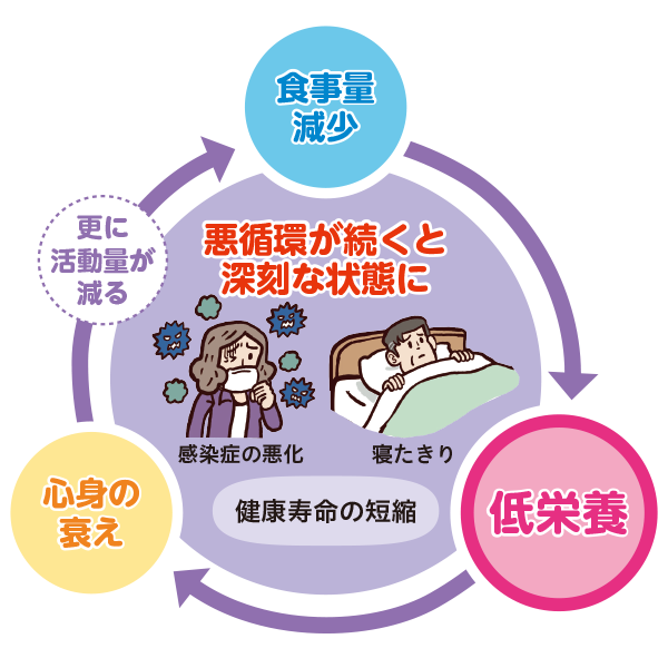 悪循環が続くと感染症の悪化や寝たきりなど深刻な状態に陥り、健康寿命の短縮につながります。