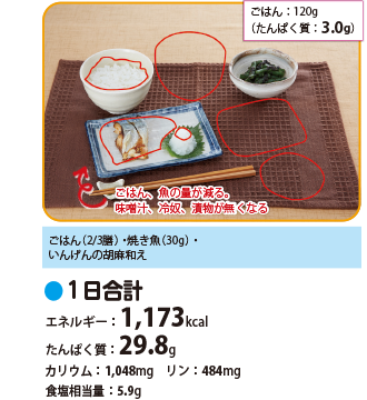ごはん:120g(たんぱく質:3.0g)