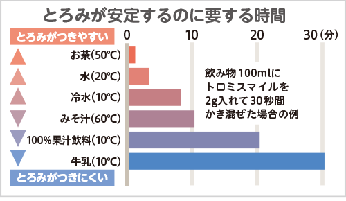 とろみが安定するのに要する時間