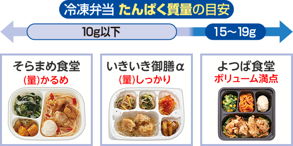 冷凍弁当 たんぱく質量の目安