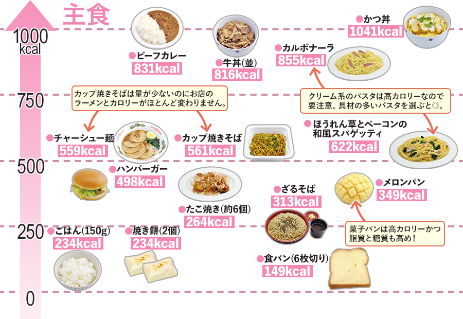 カロリー早見表(主食)