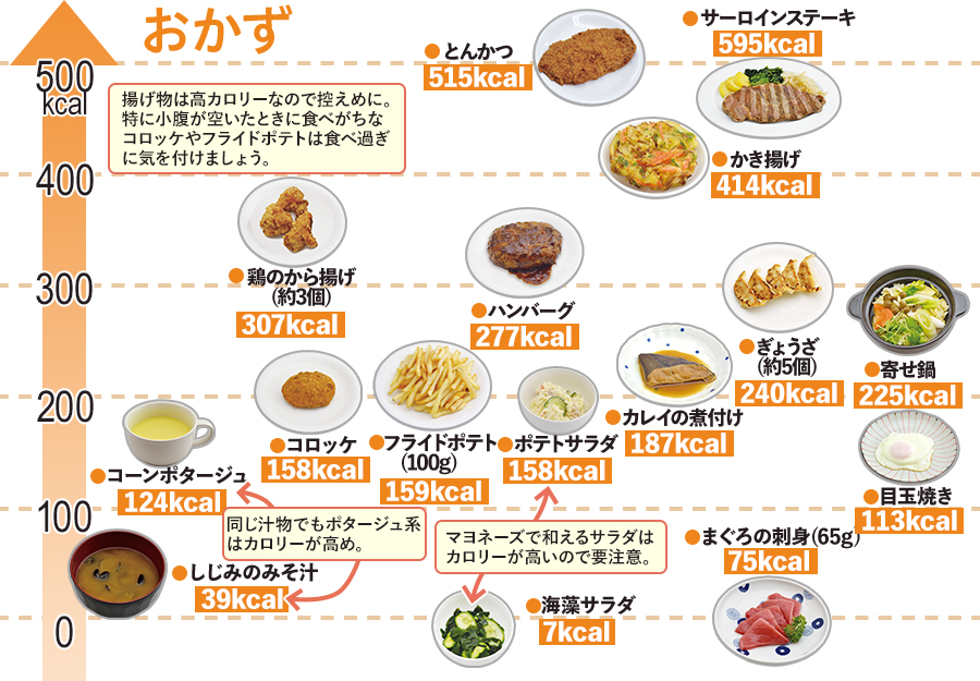 カロリー早見表(おかず)