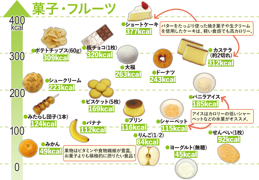 カロリー早見表(菓子フルーツ)