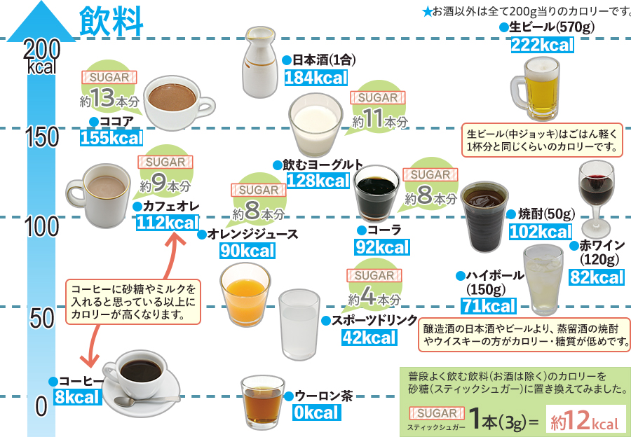 カロリー早見表(飲料)