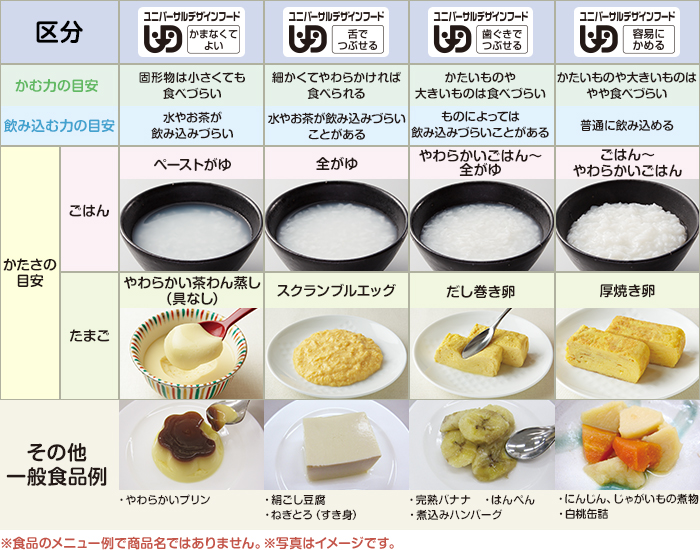 ユニバーサルデザインフード区分表