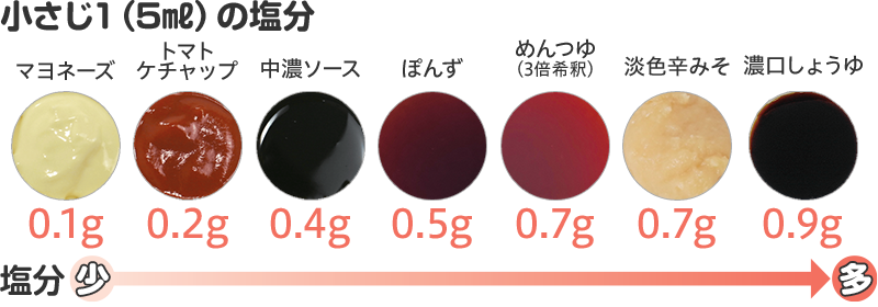 小さじ1（5㎖）の塩分