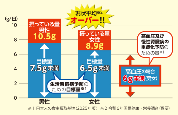 1日当りの食塩摂取量
