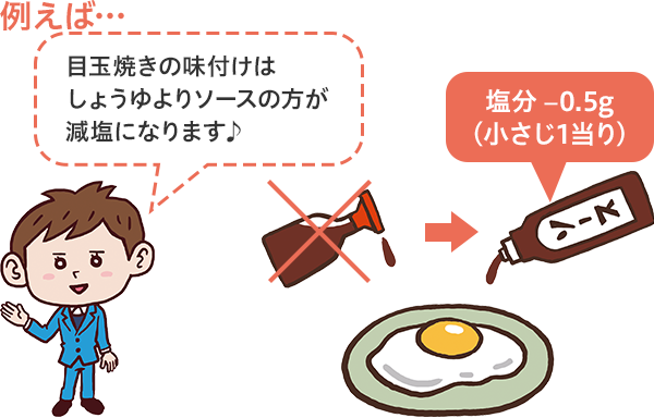 例えば…目玉焼きの味付けはしょうゆよりソースの方が減塩になります♪(小さじ1当りの塩分‒0.5g)