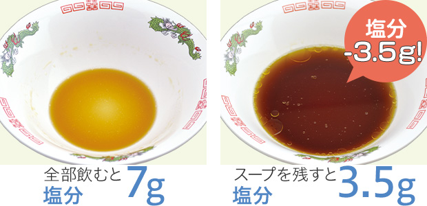 全部飲むと食塩相当量は7gですが、スープを残すと食塩相当量は3.5gとなり、3.5gの減塩ができます!