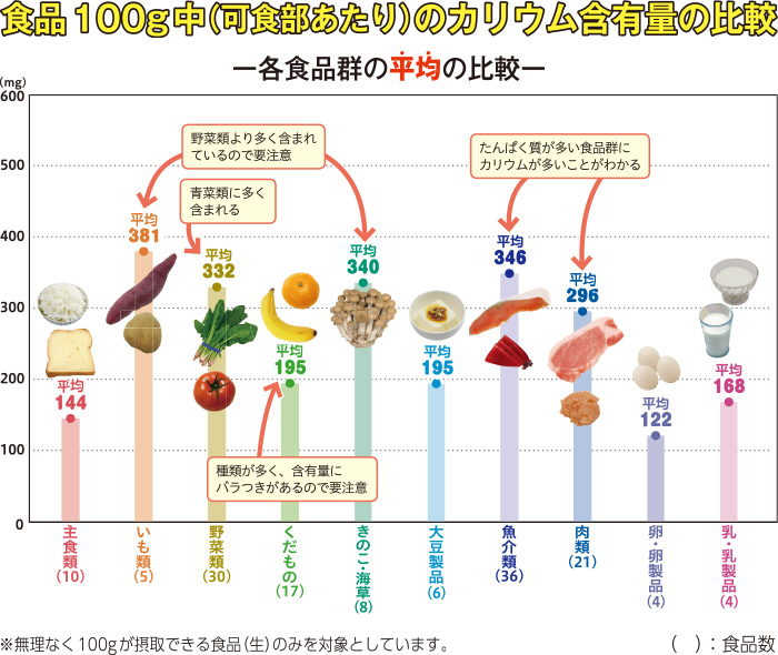 食品100g中のカリウム含有量の比較