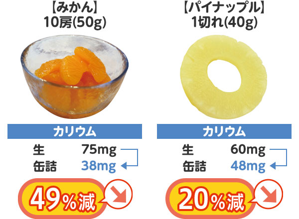 果物は生より缶詰が◎