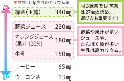 カリウムが多い飲料もあるので要注意!