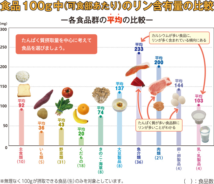 食品100g中のリン含有量の比較