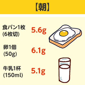 【朝】食パン1枚(6枚切)：5.6g、卵1個(50g)：6.1g、牛乳1杯(150ml)：5.1g