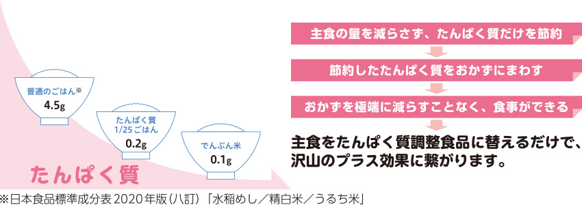 主食を低たんぱく質食品に替えるだけで沢山のプラス効果に繋がります