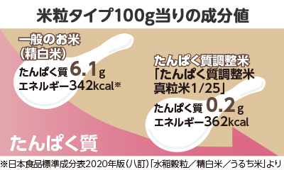 主食（ごはん180g当り）のたんぱく質量